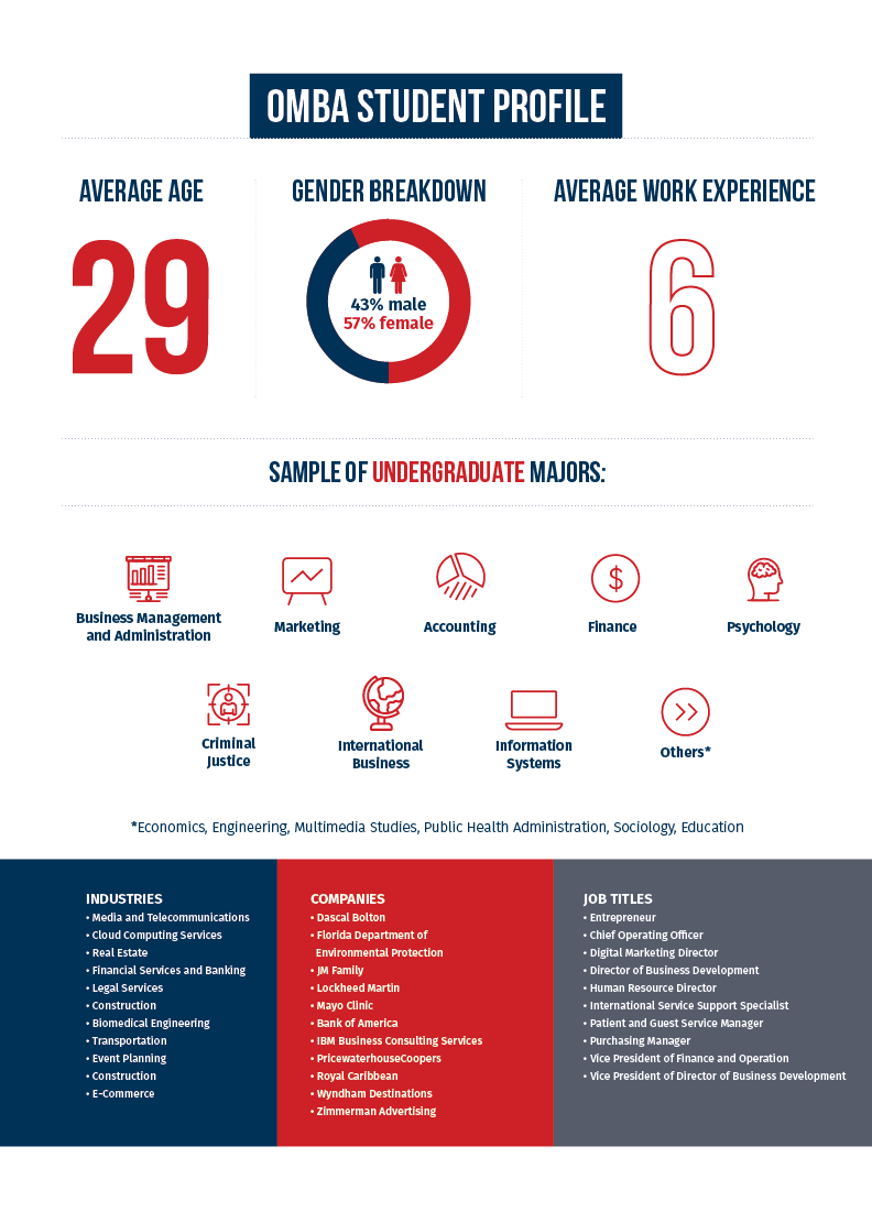 Online MBA OMBA Student Profile FAU Business